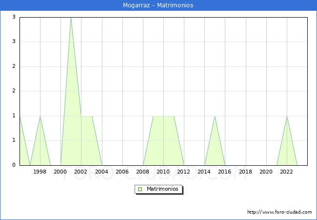 Numero de Matrimonios en el municipio de Mogarraz desde 1996 hasta el 2023 