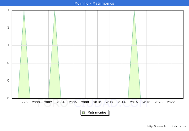 Numero de Matrimonios en el municipio de Molinillo desde 1996 hasta el 2023 