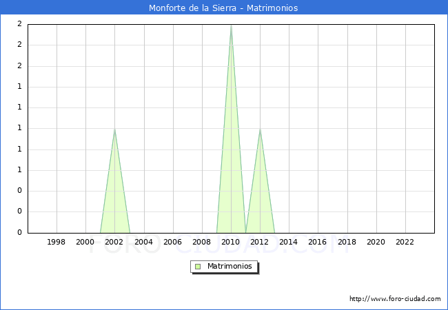 Numero de Matrimonios en el municipio de Monforte de la Sierra desde 1996 hasta el 2023 