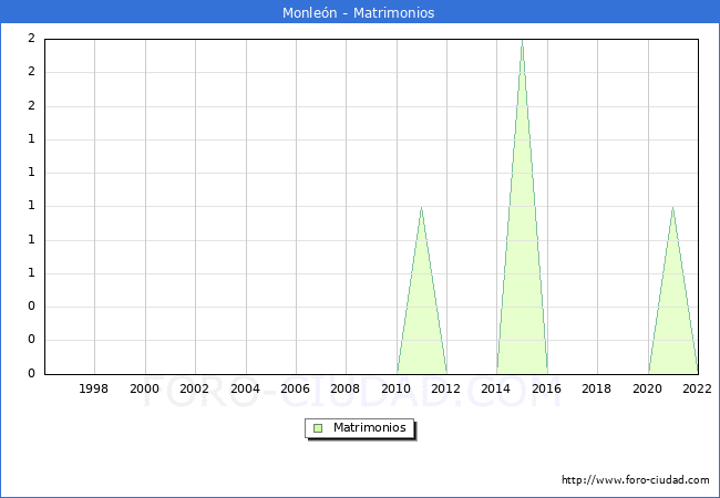 Numero de Matrimonios en el municipio de Monlen desde 1996 hasta el 2022 