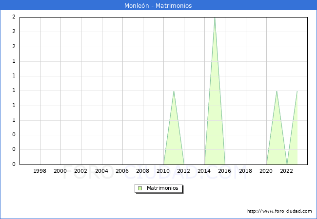 Numero de Matrimonios en el municipio de Monle�n desde 1996 hasta el 2023 