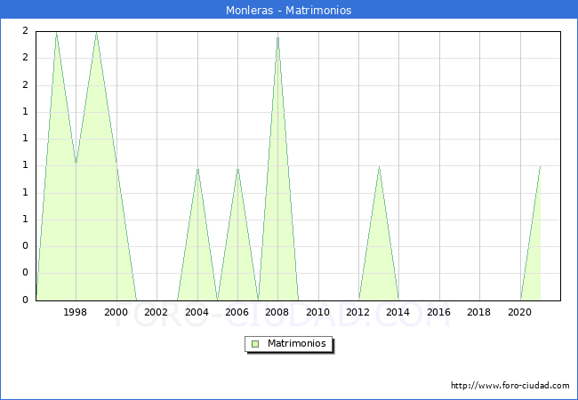 Numero de Matrimonios en el municipio de Monleras desde 1996 hasta el 2021 