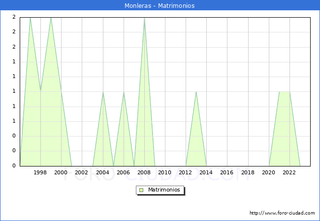 Numero de Matrimonios en el municipio de Monleras desde 1996 hasta el 2023 