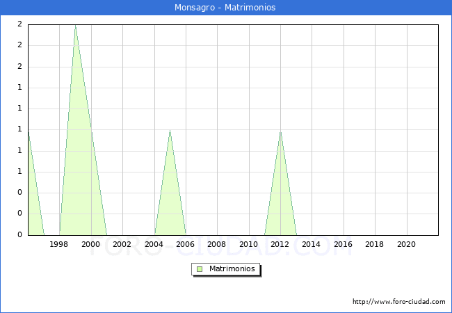 Numero de Matrimonios en el municipio de Monsagro desde 1996 hasta el 2021 