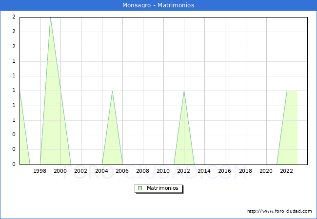 Numero de Matrimonios en el municipio de Monsagro desde 1996 hasta el 2023 