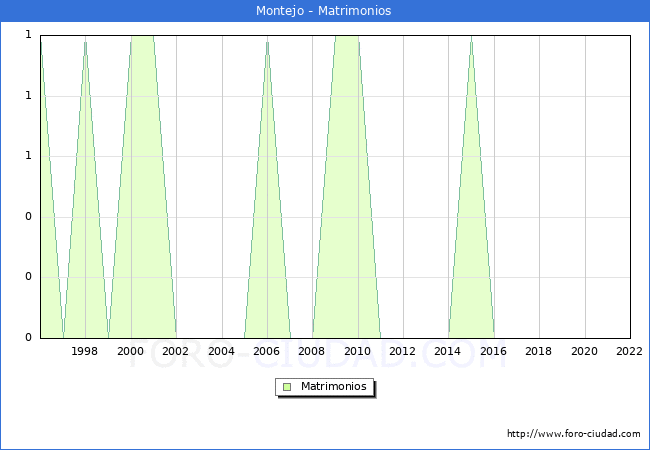 Numero de Matrimonios en el municipio de Montejo desde 1996 hasta el 2022 