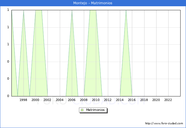 Numero de Matrimonios en el municipio de Montejo desde 1996 hasta el 2023 