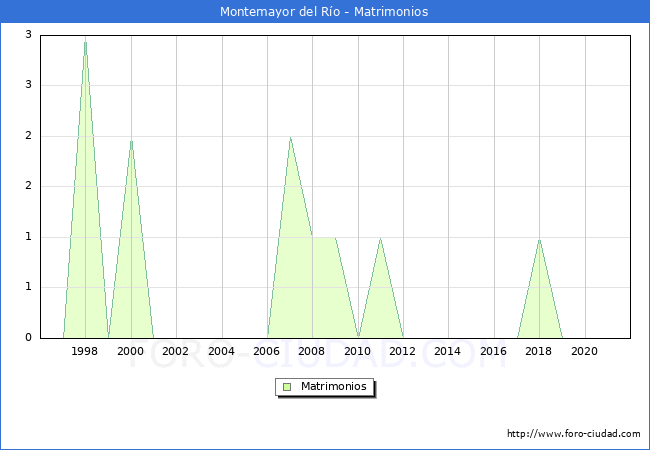 Numero de Matrimonios en el municipio de Montemayor del Río desde 1996 hasta el 2021 