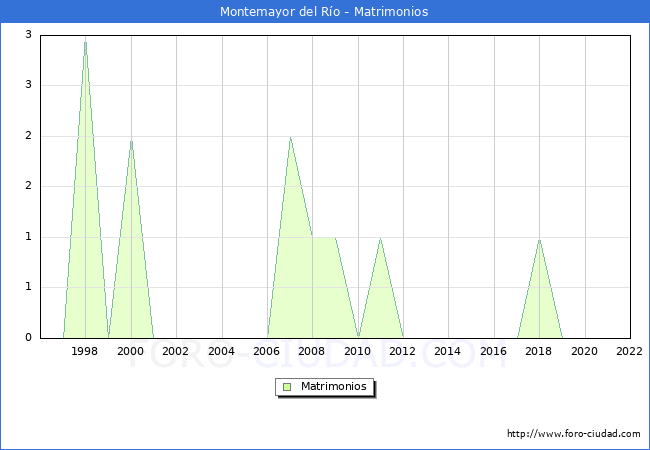 Numero de Matrimonios en el municipio de Montemayor del Ro desde 1996 hasta el 2022 