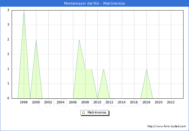 Numero de Matrimonios en el municipio de Montemayor del Ro desde 1996 hasta el 2023 