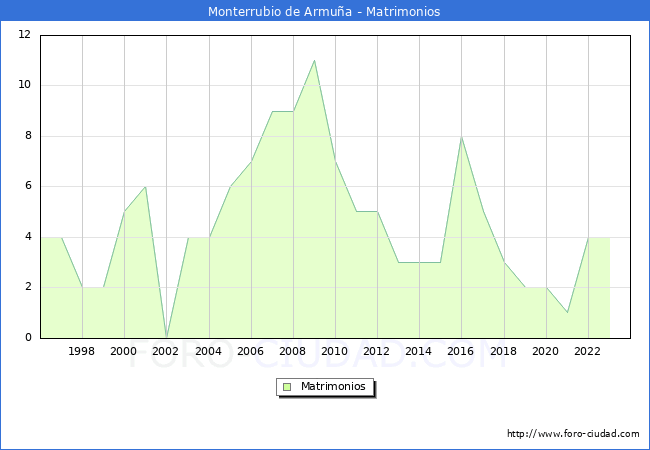 Numero de Matrimonios en el municipio de Monterrubio de Armua desde 1996 hasta el 2023 