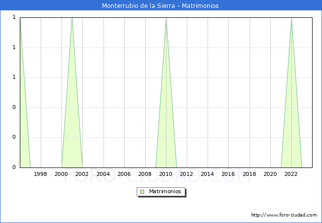 Numero de Matrimonios en el municipio de Monterrubio de la Sierra desde 1996 hasta el 2023 