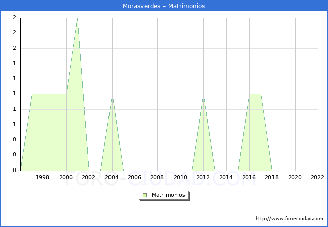 Numero de Matrimonios en el municipio de Morasverdes desde 1996 hasta el 2022 