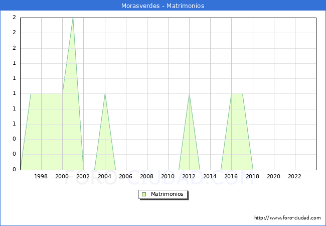 Numero de Matrimonios en el municipio de Morasverdes desde 1996 hasta el 2023 