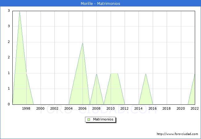 Numero de Matrimonios en el municipio de Morille desde 1996 hasta el 2022 