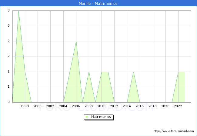 Numero de Matrimonios en el municipio de Morille desde 1996 hasta el 2023 
