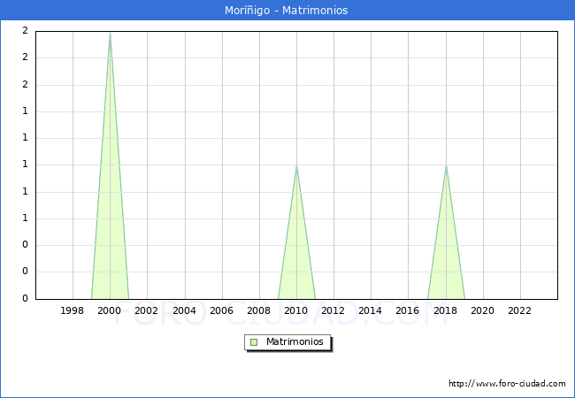 Numero de Matrimonios en el municipio de Morigo desde 1996 hasta el 2023 