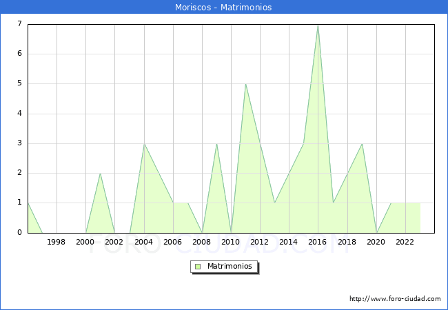Numero de Matrimonios en el municipio de Moriscos desde 1996 hasta el 2023 
