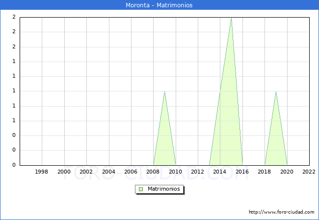 Numero de Matrimonios en el municipio de Moronta desde 1996 hasta el 2022 
