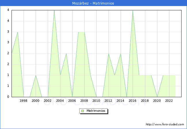 Numero de Matrimonios en el municipio de Moz�rbez desde 1996 hasta el 2023 