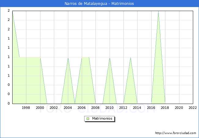 Numero de Matrimonios en el municipio de Narros de Matalayegua desde 1996 hasta el 2022 