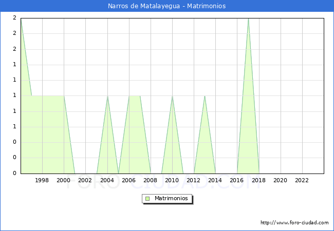 Numero de Matrimonios en el municipio de Narros de Matalayegua desde 1996 hasta el 2023 