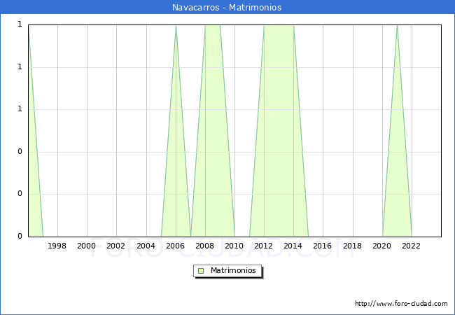 Numero de Matrimonios en el municipio de Navacarros desde 1996 hasta el 2023 