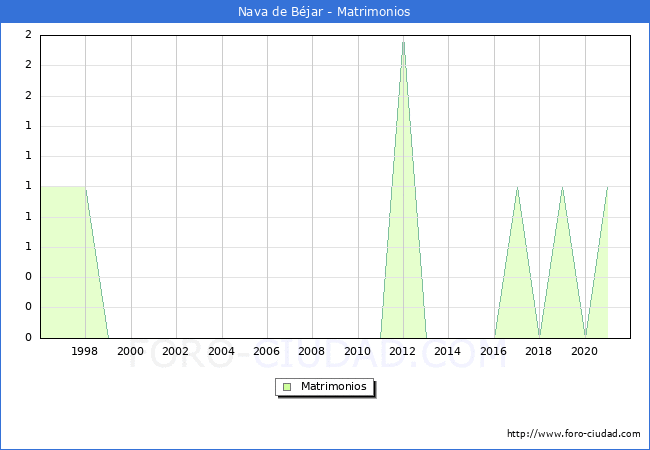 Numero de Matrimonios en el municipio de Nava de Béjar desde 1996 hasta el 2021 
