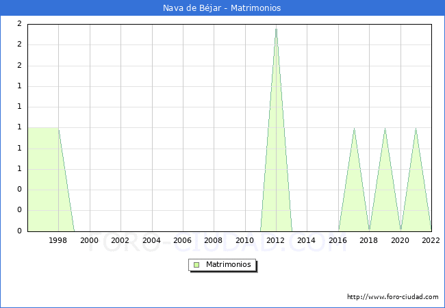 Numero de Matrimonios en el municipio de Nava de Bjar desde 1996 hasta el 2022 
