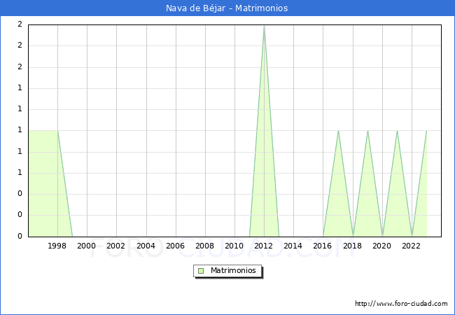 Numero de Matrimonios en el municipio de Nava de B�jar desde 1996 hasta el 2023 