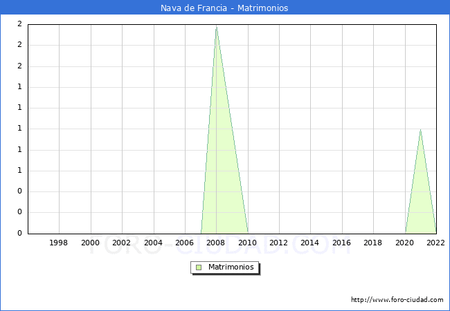 Numero de Matrimonios en el municipio de Nava de Francia desde 1996 hasta el 2022 