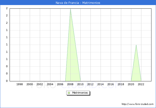 Numero de Matrimonios en el municipio de Nava de Francia desde 1996 hasta el 2023 