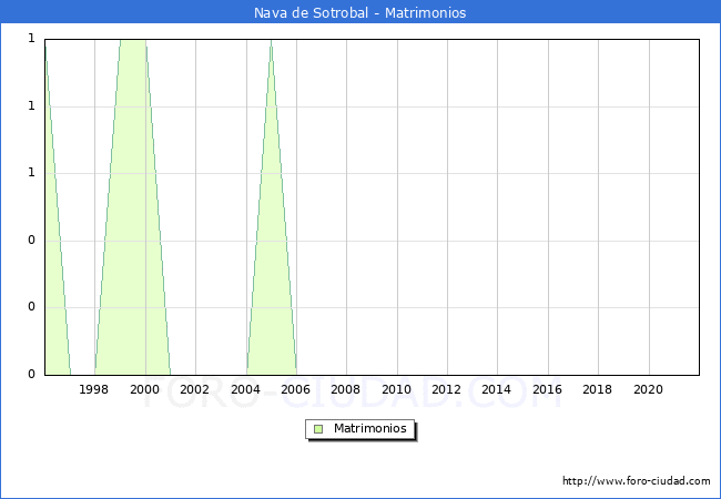Numero de Matrimonios en el municipio de Nava de Sotrobal desde 1996 hasta el 2021 