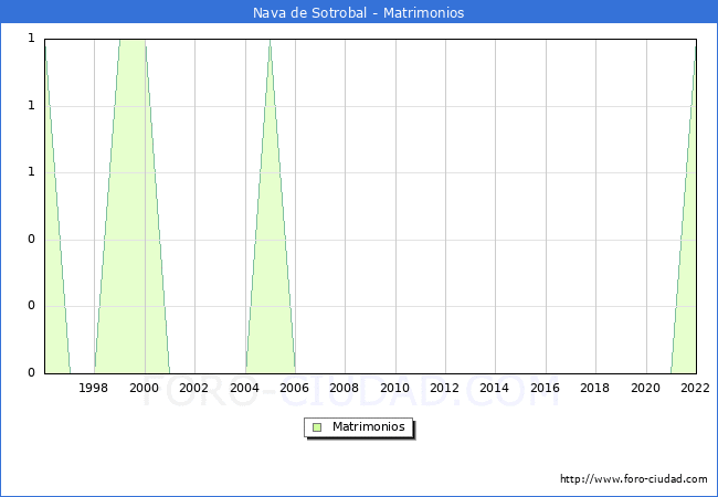 Numero de Matrimonios en el municipio de Nava de Sotrobal desde 1996 hasta el 2022 