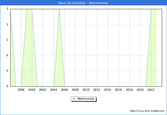 Numero de Matrimonios en el municipio de Nava de Sotrobal desde 1996 hasta el 2023 