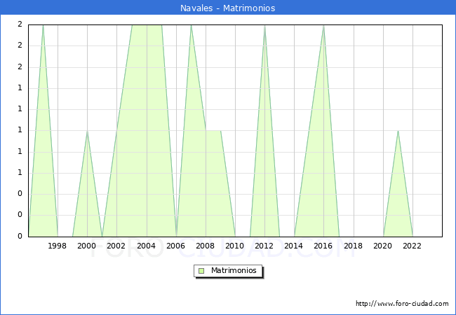 Numero de Matrimonios en el municipio de Navales desde 1996 hasta el 2023 
