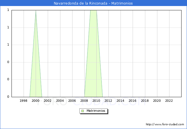 Numero de Matrimonios en el municipio de Navarredonda de la Rinconada desde 1996 hasta el 2023 