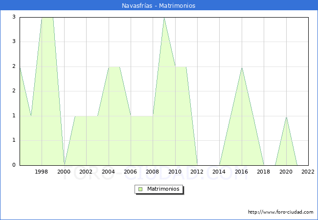 Numero de Matrimonios en el municipio de Navasfras desde 1996 hasta el 2022 