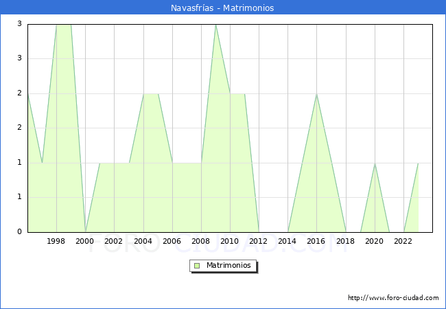 Numero de Matrimonios en el municipio de Navasfras desde 1996 hasta el 2023 