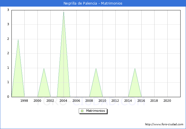 Numero de Matrimonios en el municipio de Negrilla de Palencia desde 1996 hasta el 2021 