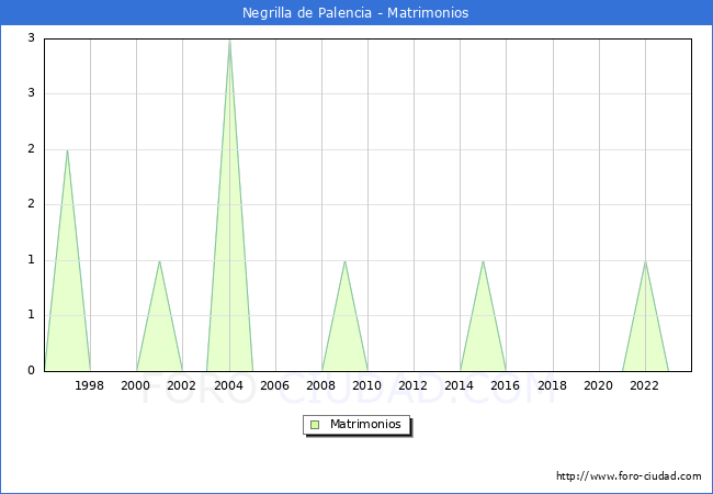 Numero de Matrimonios en el municipio de Negrilla de Palencia desde 1996 hasta el 2023 