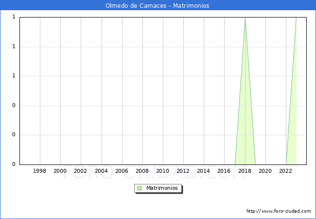 Numero de Matrimonios en el municipio de Olmedo de Camaces desde 1996 hasta el 2023 