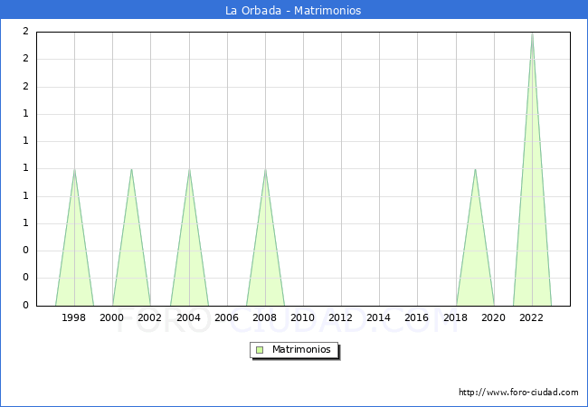 Numero de Matrimonios en el municipio de La Orbada desde 1996 hasta el 2023 