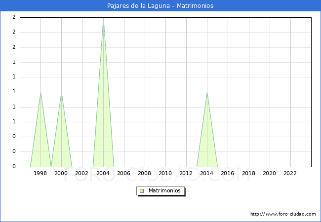 Numero de Matrimonios en el municipio de Pajares de la Laguna desde 1996 hasta el 2023 