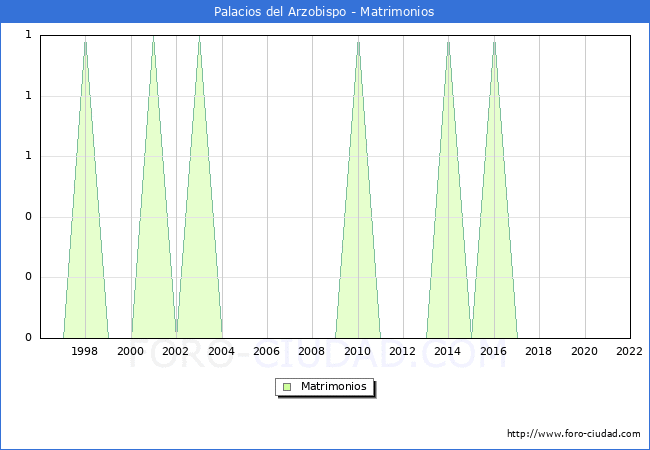 Numero de Matrimonios en el municipio de Palacios del Arzobispo desde 1996 hasta el 2022 