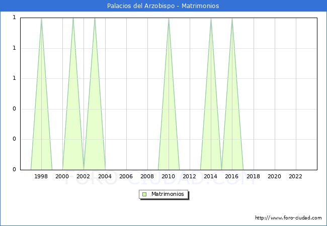 Numero de Matrimonios en el municipio de Palacios del Arzobispo desde 1996 hasta el 2023 