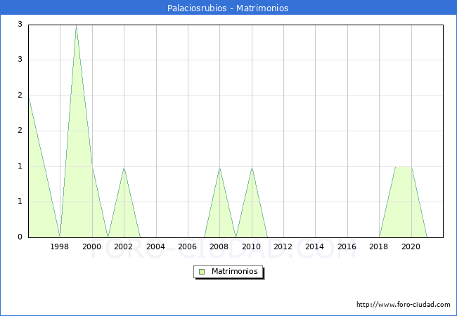 Numero de Matrimonios en el municipio de Palaciosrubios desde 1996 hasta el 2021 