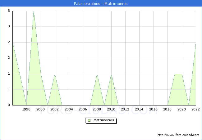 Numero de Matrimonios en el municipio de Palaciosrubios desde 1996 hasta el 2022 