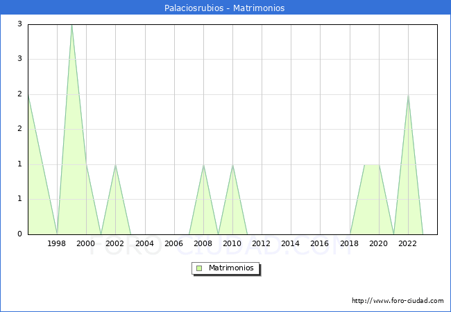 Numero de Matrimonios en el municipio de Palaciosrubios desde 1996 hasta el 2023 