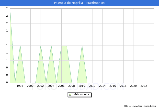 Numero de Matrimonios en el municipio de Palencia de Negrilla desde 1996 hasta el 2023 